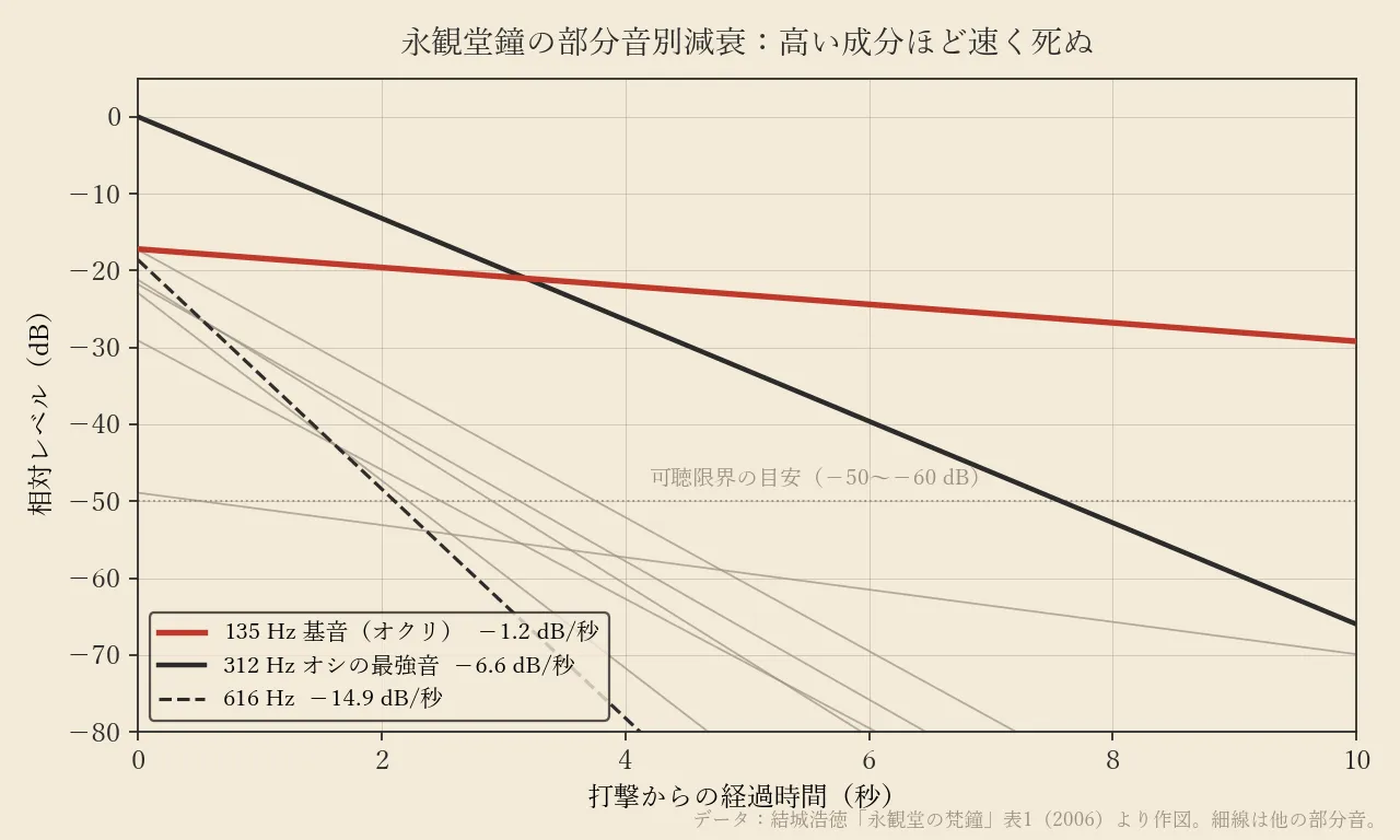 図1 永観堂鐘の部分音別減衰:高い成分ほど速く死ぬ(結城の報告・表1より作図)